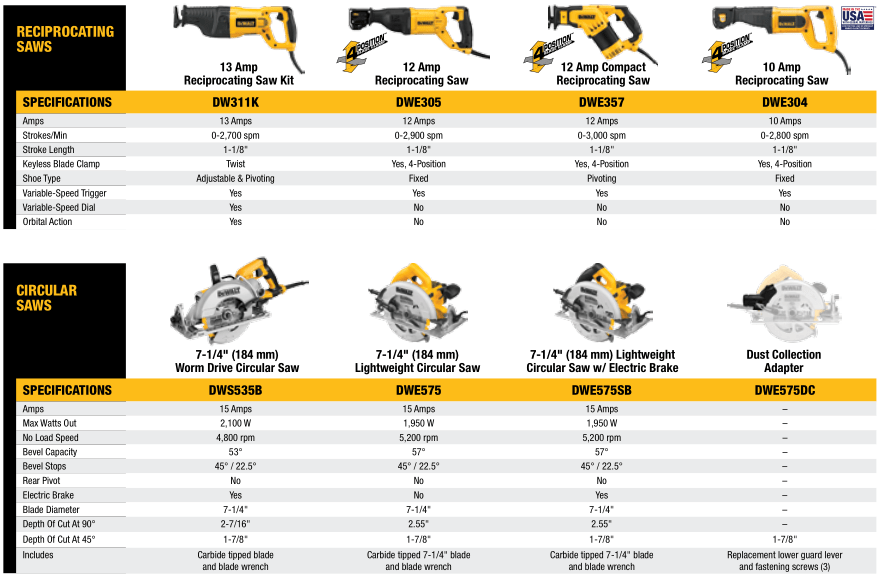 Reciprocating Saws and Circular Saws