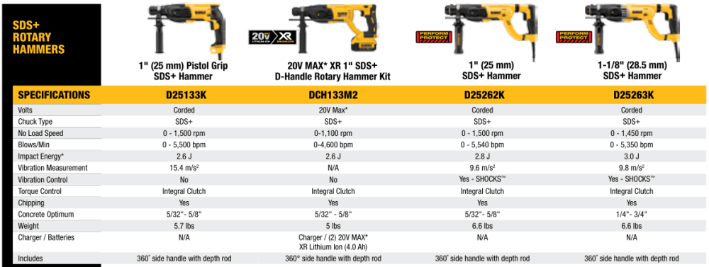 SDS + Rotary Hammers 1